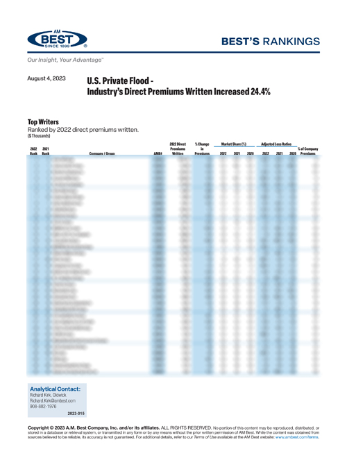 2023 Best’s Rankings: U.S. Private Flood - Industry's Direct Premiums Written Increased 24.4%